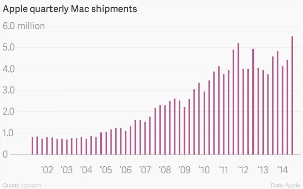 Продажи Mac растут